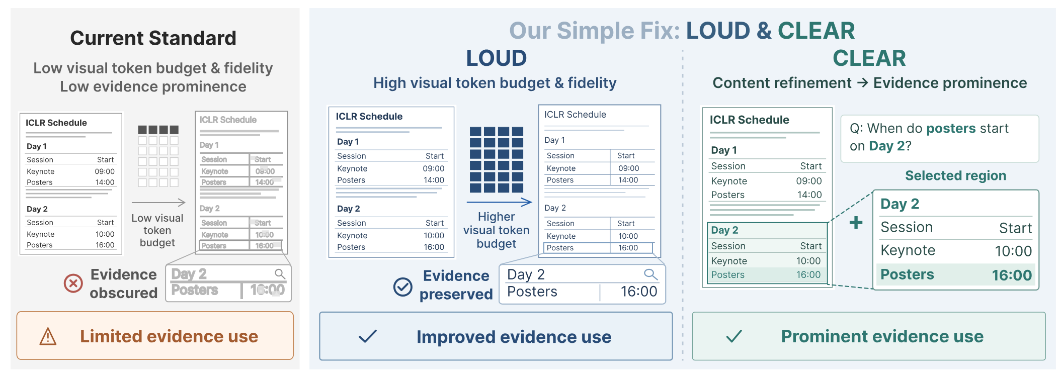 Loud and Clear improves visual evidence use through higher visual token budgets and fidelity, and content refinement.