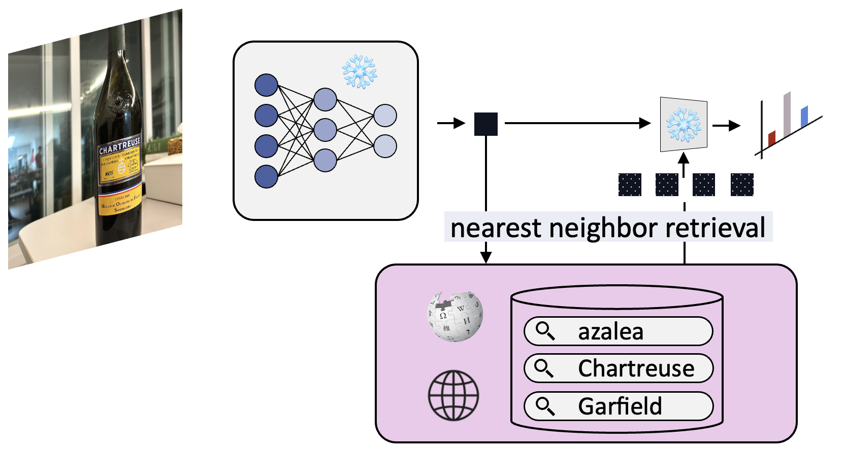 Memory-modular classification retrieves external knowledge to classify an input image.